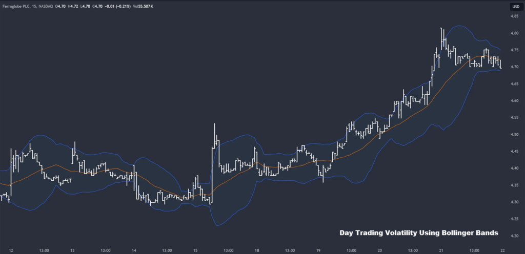 Day Trading Volatility Using Bollinger Bands