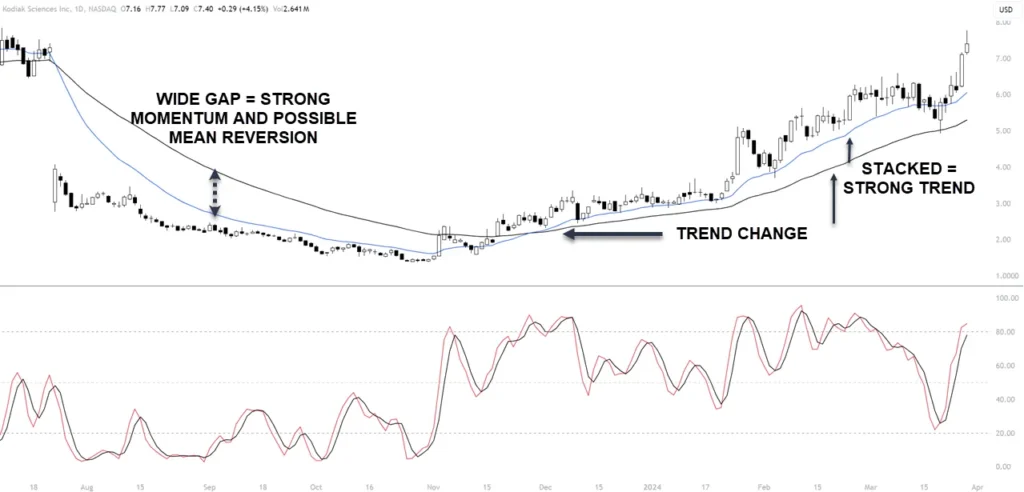 Exploring Moving Averages