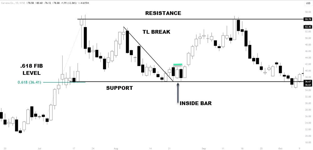 How Do You Determine Entry Points For Range Trading