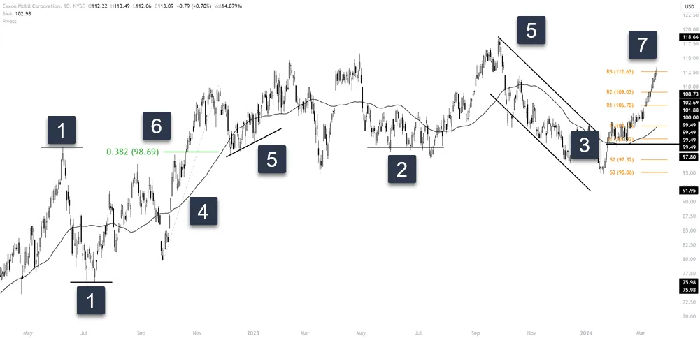 How Do You Identify Support And Resistance Levels For Range Trading