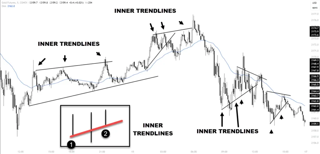 INNER TRENDLINES