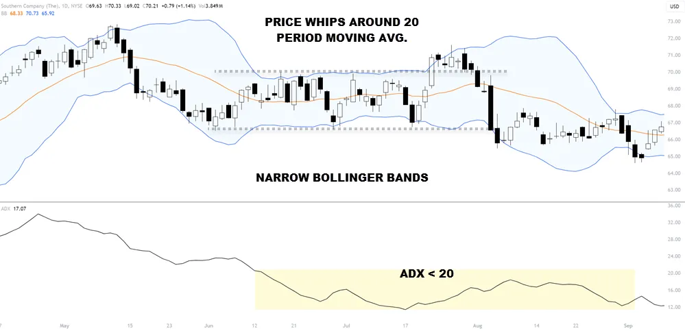 Indicators Can Be Used To Confirm Range-Bound Markets