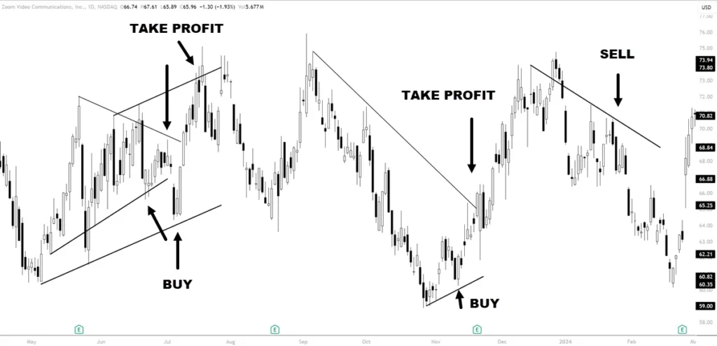 Trend Line Trading Strategy
