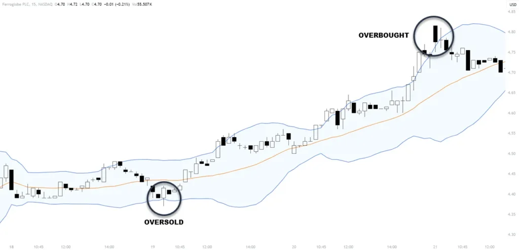 overbought and oversold conditions