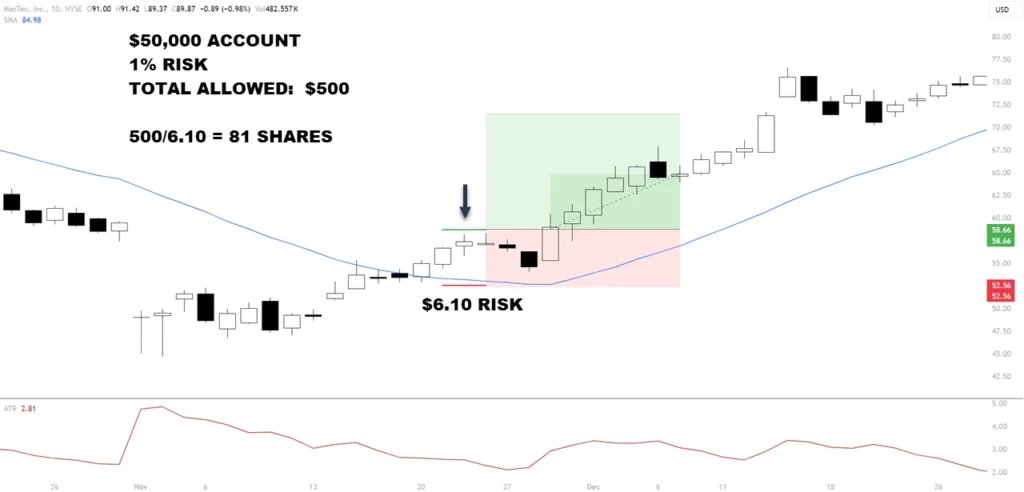 percentage risk method