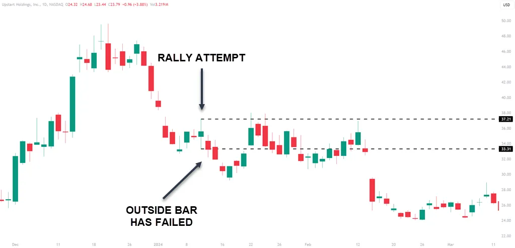 Anatomy of an Outside Bar Failure