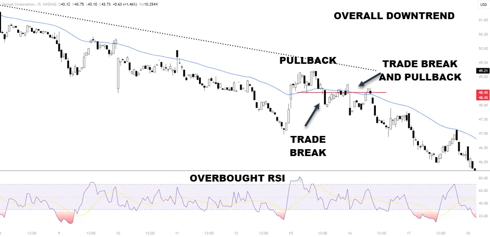 Day Trading Strategies for Bearish Markets