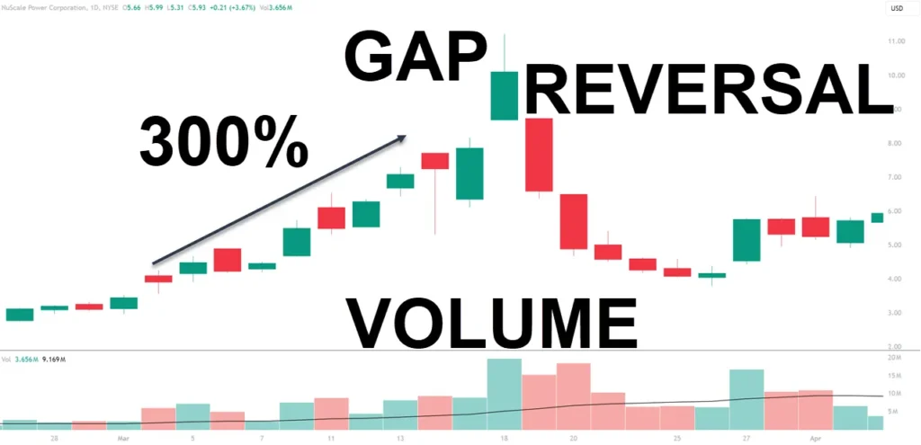 Exhaustion Gap Trading Strategy For Reversals