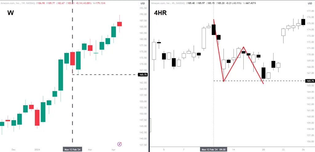 Lower Timeframe Pullback