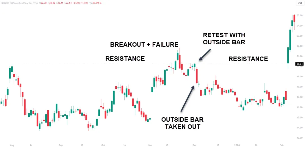 Market Context and Outside Bar Failures