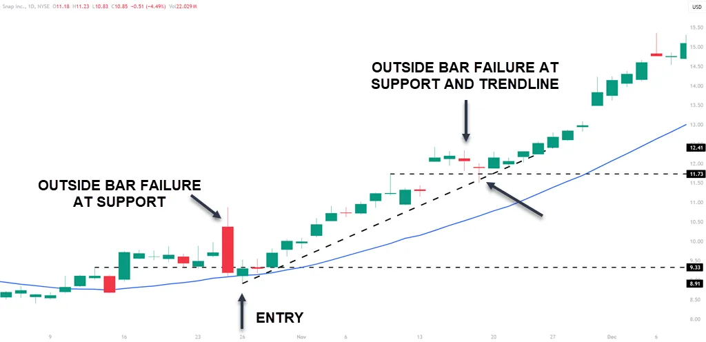 Outside Bar Failure Contrarian Trading Strategy