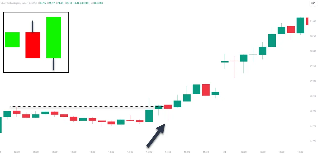 Outside Bar Failure Pattern