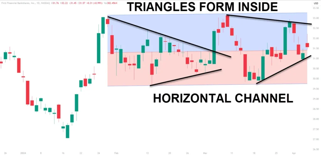 Trading Strategies for Different Channel Patterns