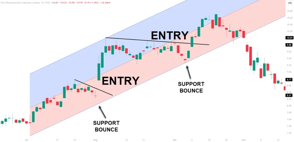 Understanding Channel Patterns