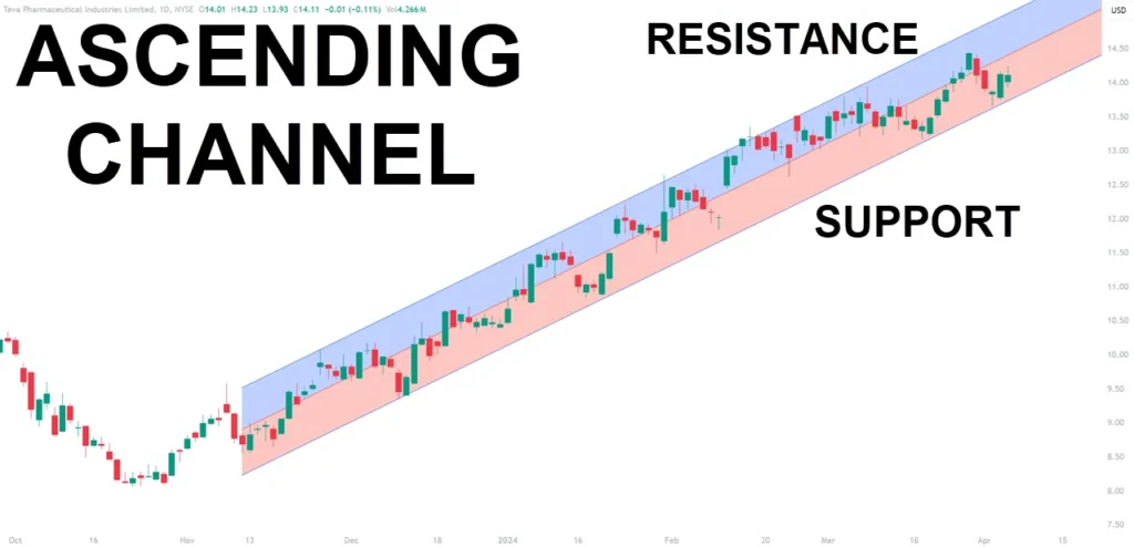 Ways to Trade a Channel