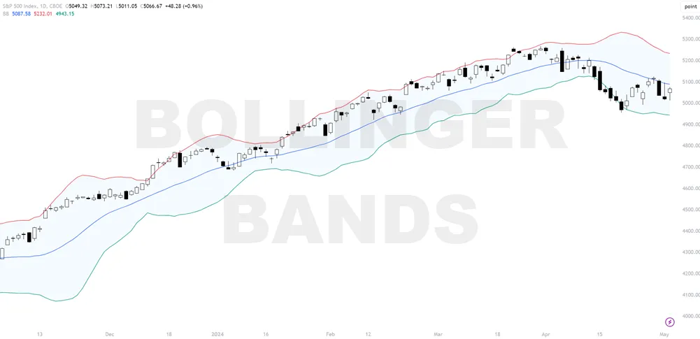 5 Ways to Trade Successfully With Bollinger Bands