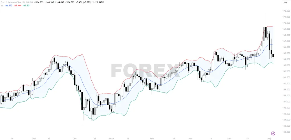 Adapt Bollinger Band Strategies to Different Markets