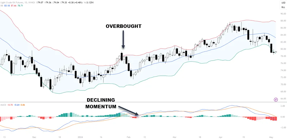 Combine Bollinger Bands with Other Technical Indicators