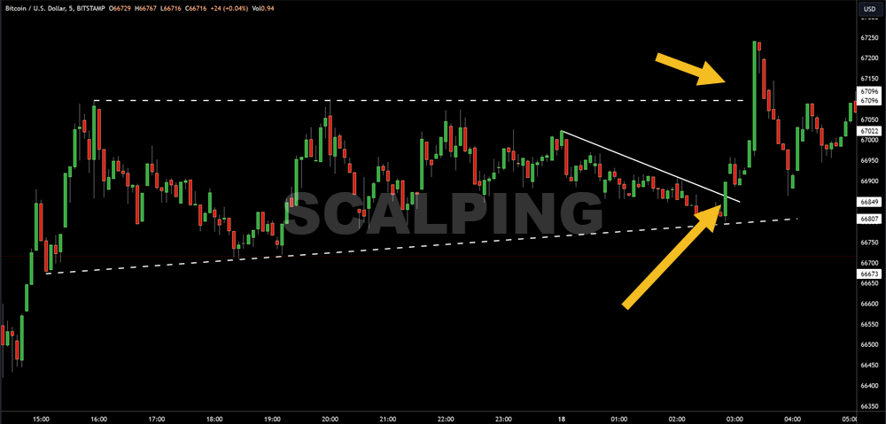 Unlock the Secrets of Scalping