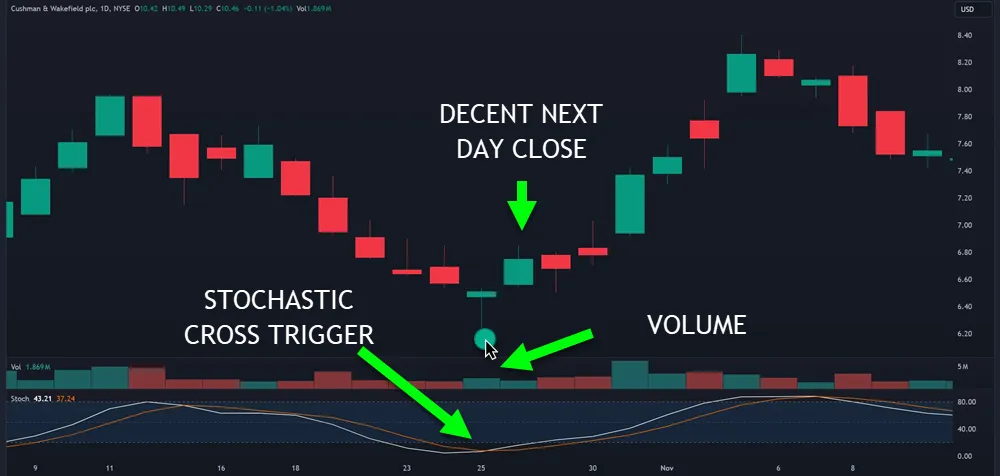 Avoiding False Signals