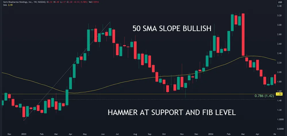 Moving Averages