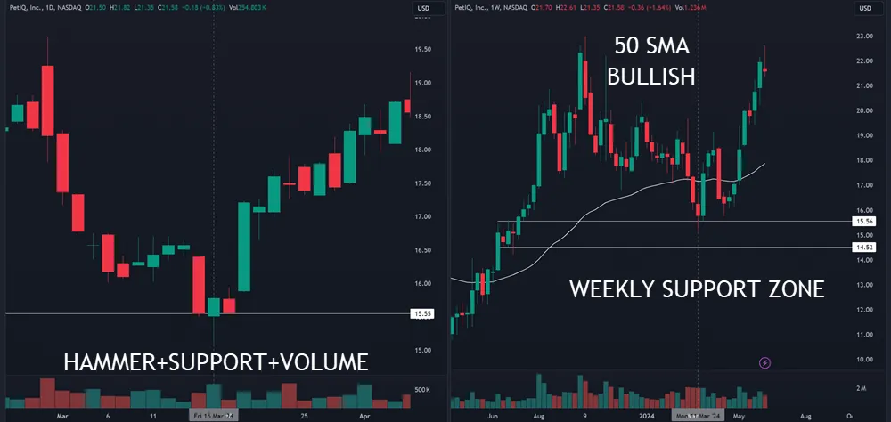 Multiple Timeframe Analysis