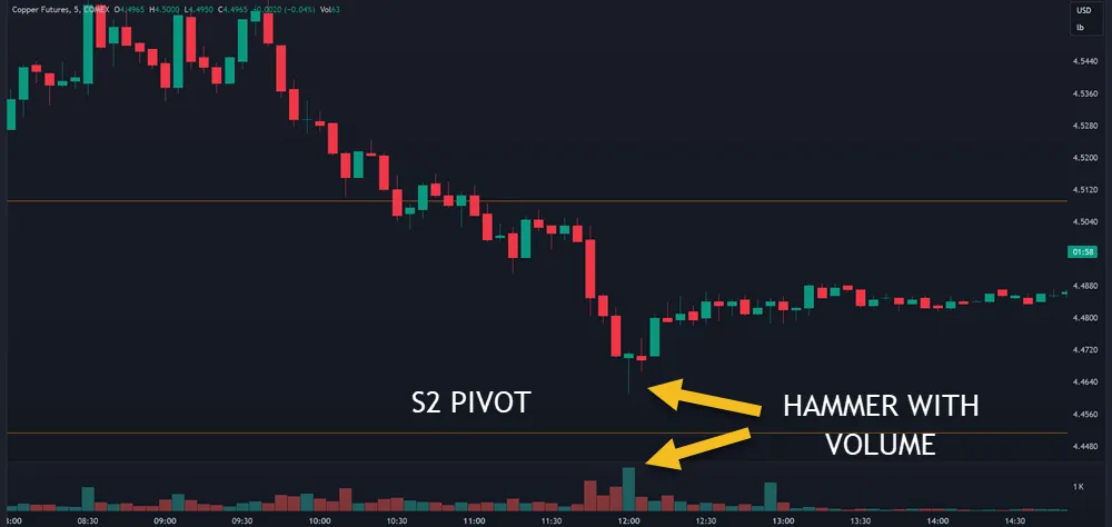 Pivot Points