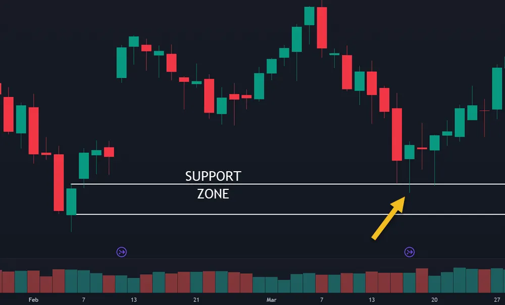 Support/Resistance Levels