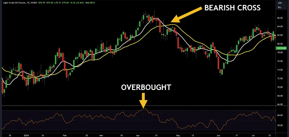 Analyze Indicator Signals