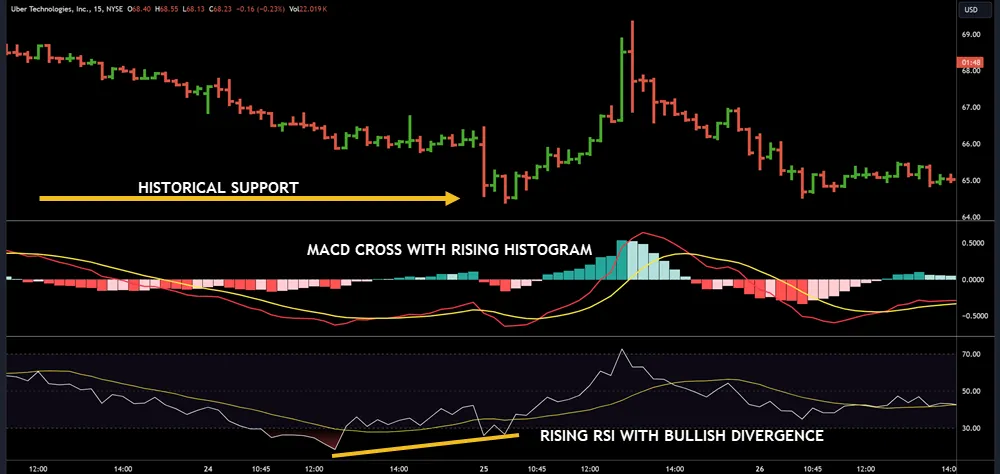 Best MACD Settings for Day Trading