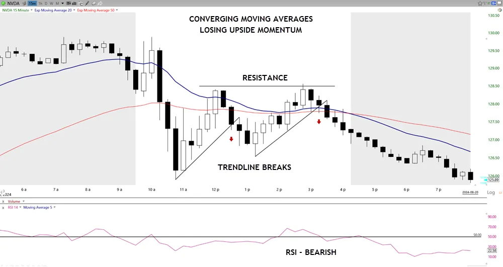 Fifteen-Minute Charts for Intraday Patterns