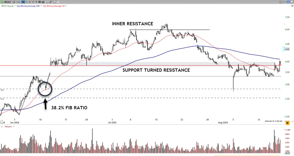 Identifying Key Support Levels