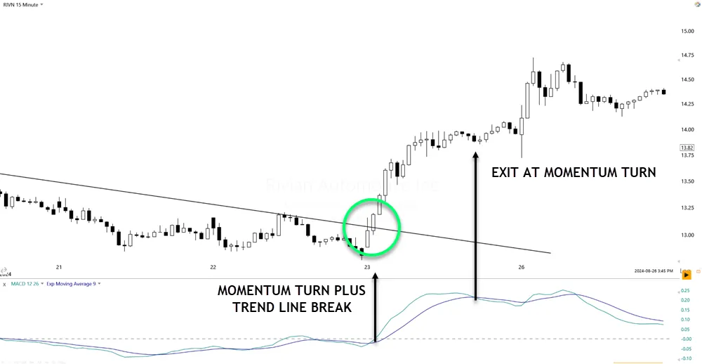 Key indicators for day trading entry points