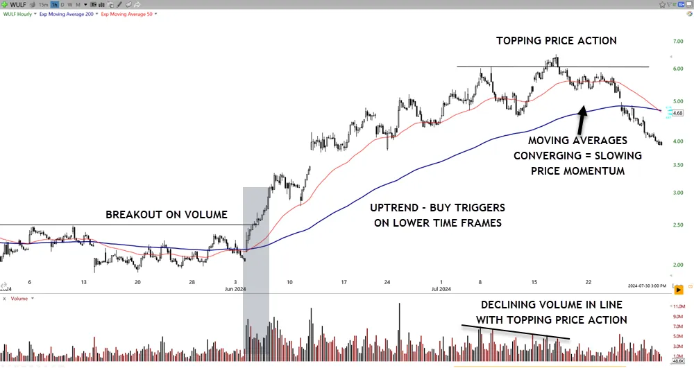 Multiple Time Frame Analysis Techniques