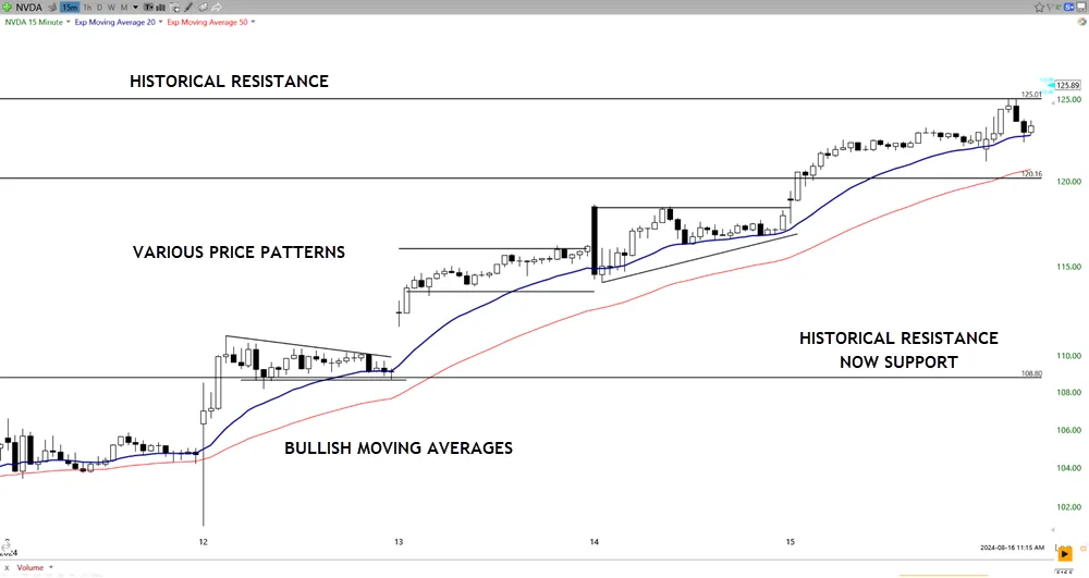 Support and Resistance Levels