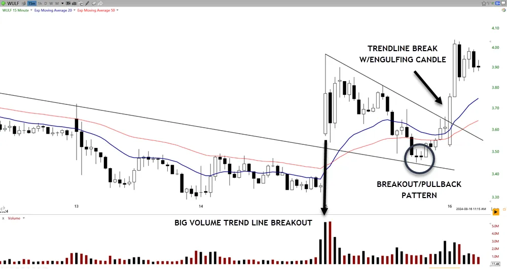 Volume-Price Relationship Analysis: