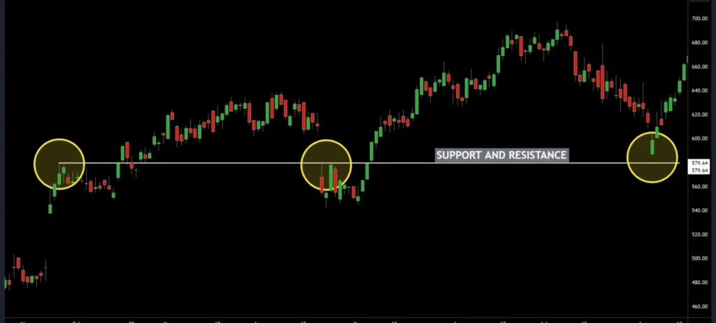 support and resistance levels