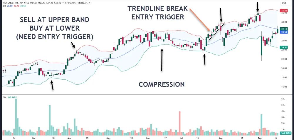 Bollinger Bands