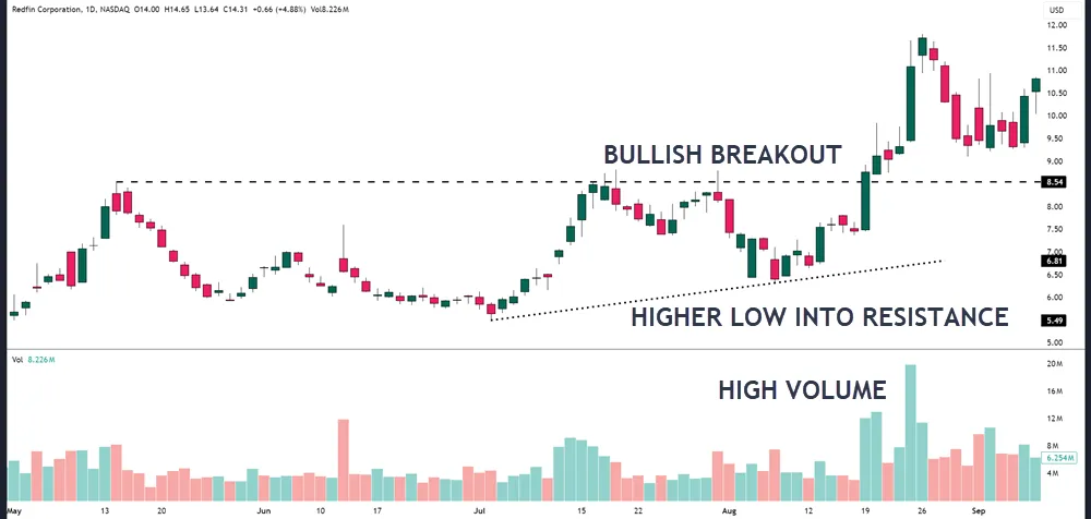 Breakout Trading