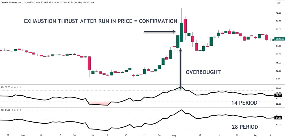 Combining RSI With Other Indicators
