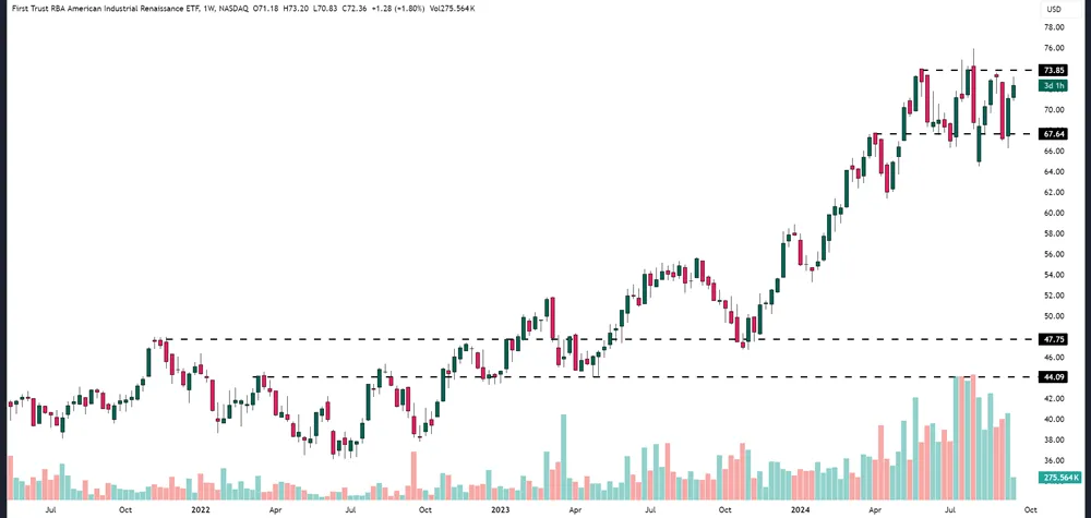 Identifying Support and Resistance