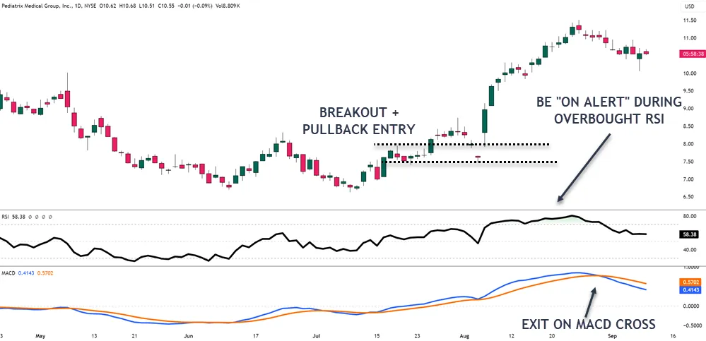 RSI-MACD Crossover Strategy