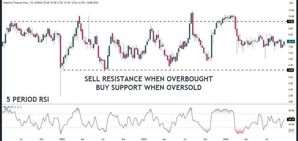 Range Trading