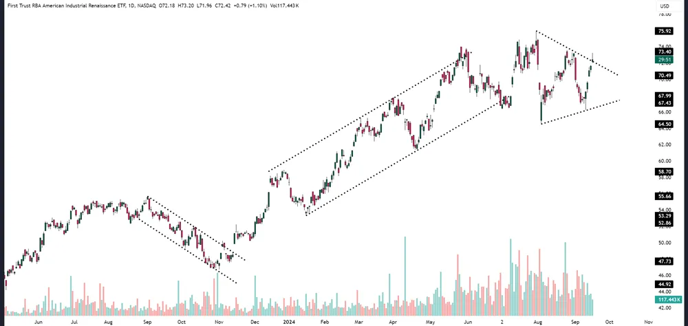 Trendline Techniques: