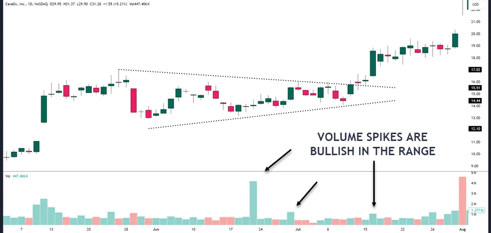 Volume Confirmation: