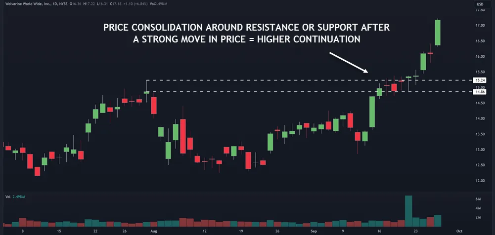 resistance level