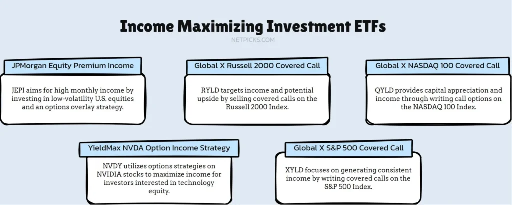 Biggest Covered Call ETFs