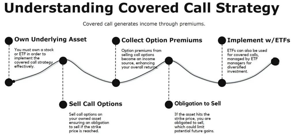 Understanding Covered Call ETFs