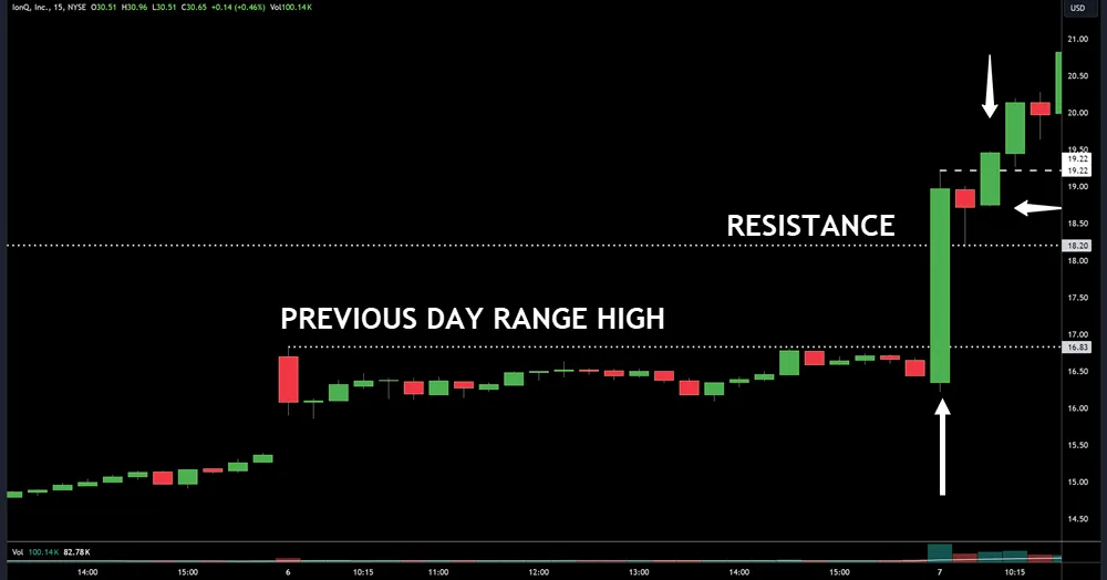 Previous Day's Price Levels