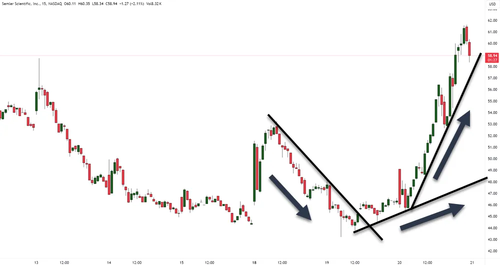 Role of Intraday Market Bias